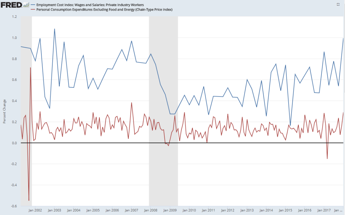 Morning Report: Spending / Incomes up, PCE inflation at target