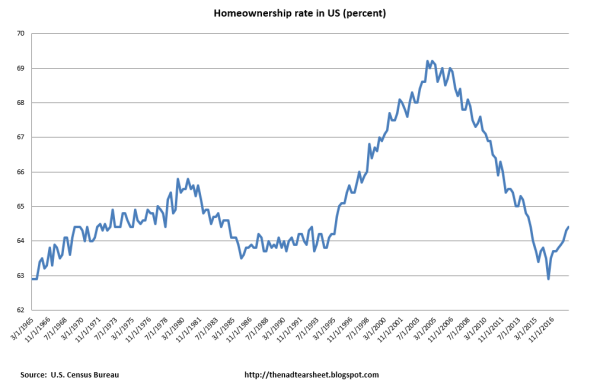 homeownership rate NAD