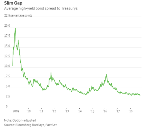 high yield bond spreads
